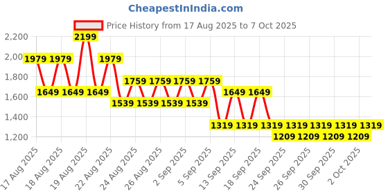 myntra.com NEXT Men Printed Swim Shorts next Price History Graph from 17 Aug 2025 to 7 Oct 2025