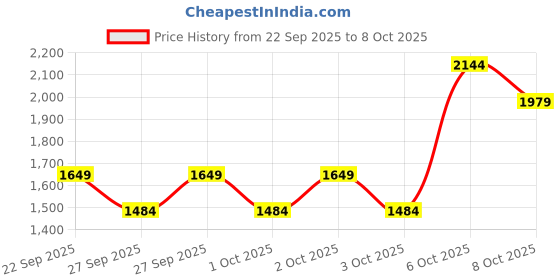 myntra.com NEXT Men Pure Cotton Casual Shirt next Price History Graph from 22 Sep 2025 to 4 Oct 2025