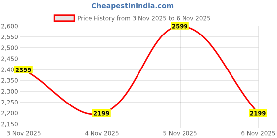 myntra.com NEXT Men Pure Cotton Checked Casual Shirt next Price History Graph from 3 Nov 2025 to 6 Nov 2025