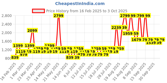 myntra.com NEXT Men Pure Cotton Pack of 4 Trunk 675888 next Price History Graph from 16 Feb 2025 to 3 Oct 2025