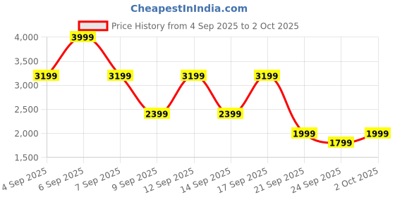 myntra.com NEXT Men Pure Cotton Relaxed Trousers next Price History Graph from 4 Sep 2025 to 2 Oct 2025