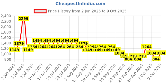 myntra.com NEXT Men Regular Fit Chino Shorts next Price History Graph from 2 Jun 2025 to 9 Oct 2025