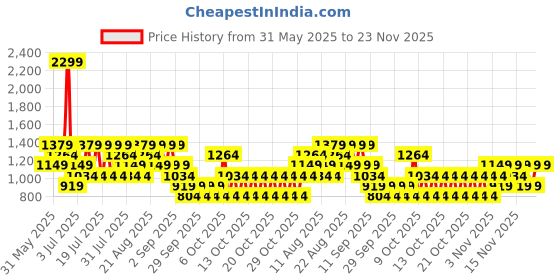 myntra.com NEXT Men Regular Fit Chino Shorts next Price History Graph from 31 May 2025 to 23 Nov 2025