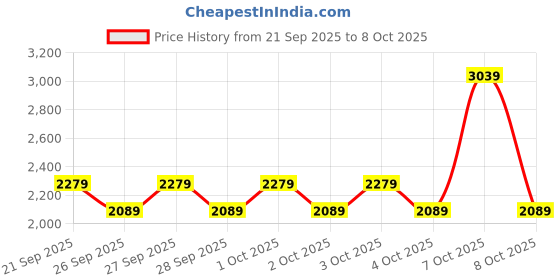 myntra.com NEXT Men Regular Fit Mid-Rise Jeans next Price History Graph from 21 Sep 2025 to 3 Oct 2025