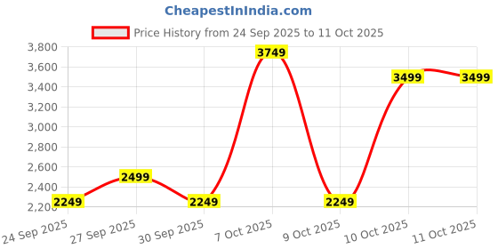 myntra.com NEXT Men Regular Fit Mid-Rise Light Fade Stretchable Jeans next Price History Graph from 24 Sep 2025 to 10 Oct 2025