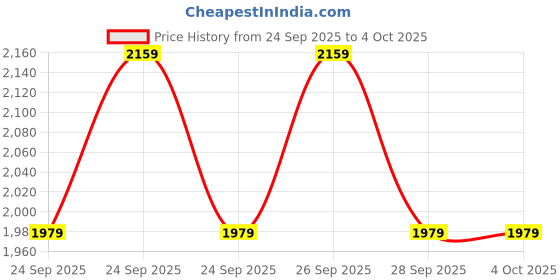 myntra.com NEXT Men Regular Fit Mid-Rise Light Fade Stretchable Jeans next Price History Graph from 24 Sep 2025 to 4 Oct 2025