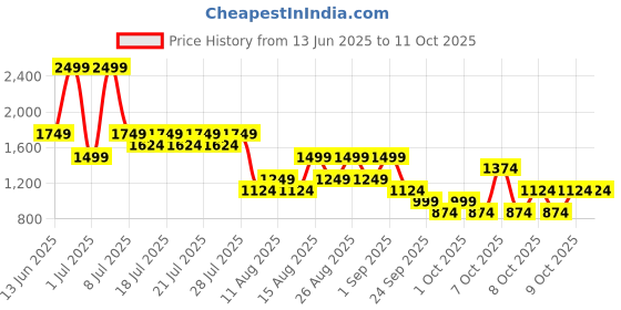 myntra.com NEXT Men Regular Fit Shorts next Price History Graph from 13 Jun 2025 to 10 Oct 2025