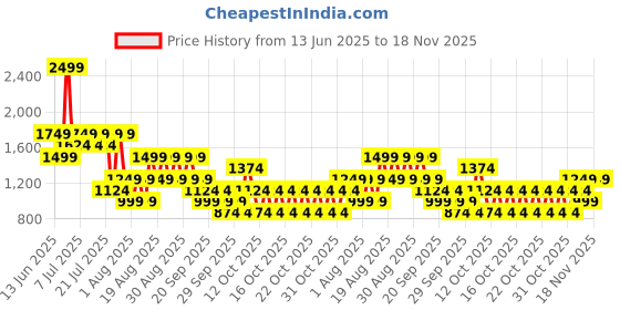 myntra.com NEXT Men Regular Fit Shorts next Price History Graph from 13 Jun 2025 to 18 Nov 2025