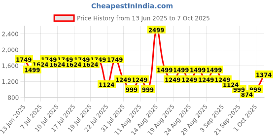 myntra.com NEXT Men Regular Fit Shorts next Price History Graph from 13 Jun 2025 to 7 Oct 2025