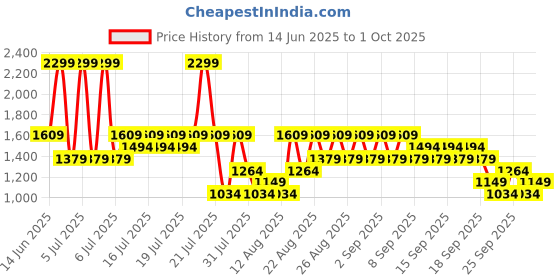 myntra.com NEXT Men Regular Fit Shorts next Price History Graph from 14 Jun 2025 to 1 Oct 2025