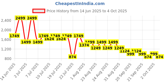 myntra.com NEXT Men Regular Fit Shorts next Price History Graph from 14 Jun 2025 to 4 Oct 2025