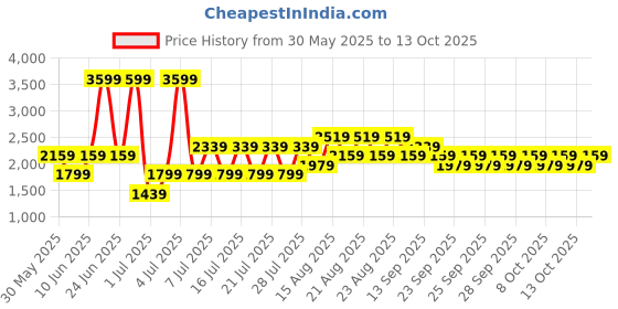 myntra.com NEXT Men Relaxed Fit Cargos next Price History Graph from 30 May 2025 to 13 Oct 2025