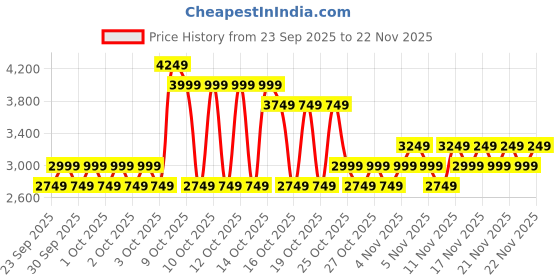 myntra.com NEXT Men Relaxed Fit Light Fade Stretchable Jeans next Price History Graph from 23 Sep 2025 to 22 Nov 2025