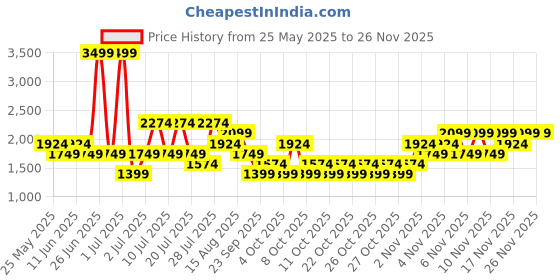 myntra.com NEXT Men Relaxed Fit Mid-Rise Light Fade Stretchable Jeans next Price History Graph from 25 May 2025 to 24 Nov 2025