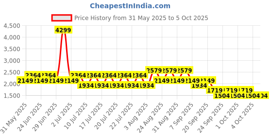 myntra.com NEXT Men Relaxed Fit Mid-Rise Light Fade Stretchable Jeans next Price History Graph from 31 May 2025 to 4 Oct 2025