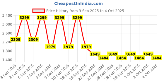 myntra.com NEXT Men Relaxed Fit Mid-Rise Light Fade Stretchable Jeans next Price History Graph from 3 Sep 2025 to 4 Oct 2025