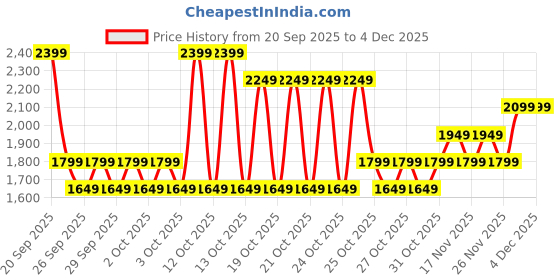 myntra.com NEXT Men Relaxed Fit Trousers next Price History Graph from 20 Sep 2025 to 4 Dec 2025