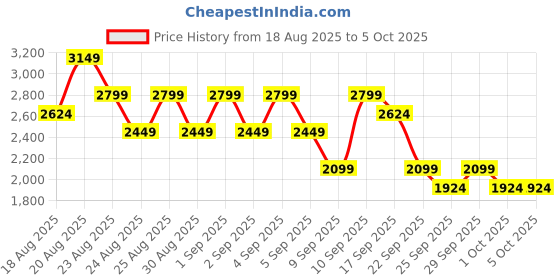 myntra.com NEXT Men Self-Design Chino Shorts with Belt next Price History Graph from 18 Aug 2025 to 4 Oct 2025
