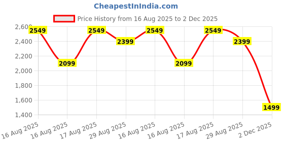 myntra.com NEXT Men Skinny Fit Chinos next Price History Graph from 16 Aug 2025 to 2 Dec 2025