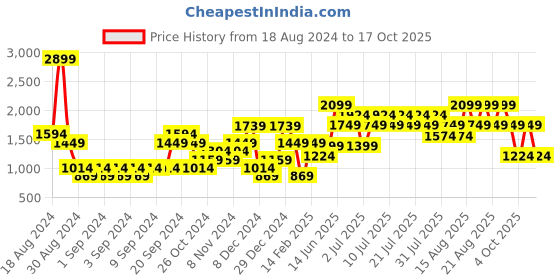 myntra.com NEXT Men Skinny Fit Light Fade Bleached Stretchable Jeans next Price History Graph from 18 Aug 2024 to 4 Oct 2025