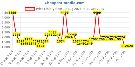 myntra.com NEXT Men Skinny Fit Light Fade Stretchable Jeans With Chain next Price History Graph from 19 Aug 2024 to 10 Oct 2025