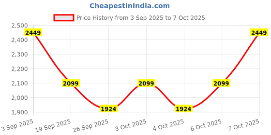 myntra.com NEXT Men Skinny Fit Mid-Rise Light Fade Stretchable Jeans next Price History Graph from 3 Sep 2025 to 4 Oct 2025