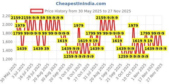 myntra.com NEXT Men Slim Fit Cargos next Price History Graph from 30 May 2025 to 27 Nov 2025