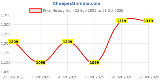 myntra.com NEXT Men Slim Fit Cargos-Styled Joggers next Price History Graph from 23 Sep 2025 to 10 Oct 2025
