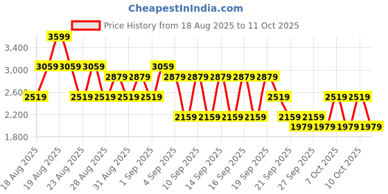 myntra.com NEXT Men Slim Fit Cargos Trousers next Price History Graph from 18 Aug 2025 to 4 Oct 2025