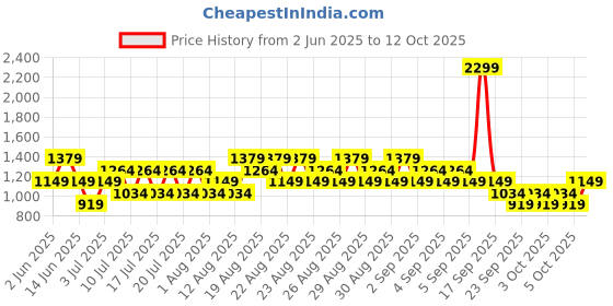 myntra.com NEXT Men Slim Fit Chino Shorts next Price History Graph from 2 Jun 2025 to 3 Oct 2025