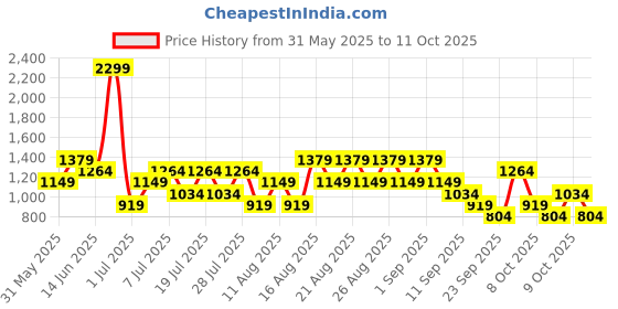 myntra.com NEXT Men Slim Fit Chino Shorts next Price History Graph from 31 May 2025 to 4 Oct 2025