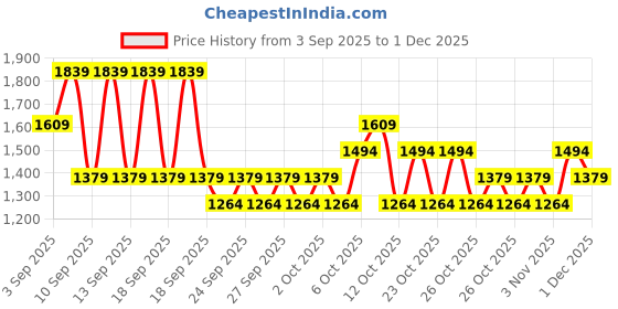 myntra.com NEXT Men Slim Fit Chino Shorts next Price History Graph from 3 Sep 2025 to 1 Dec 2025