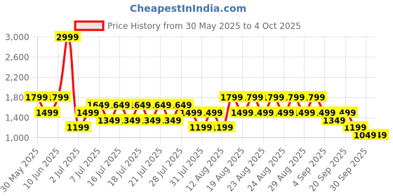 myntra.com NEXT Men Slim Fit Chinos next Price History Graph from 30 May 2025 to 4 Oct 2025