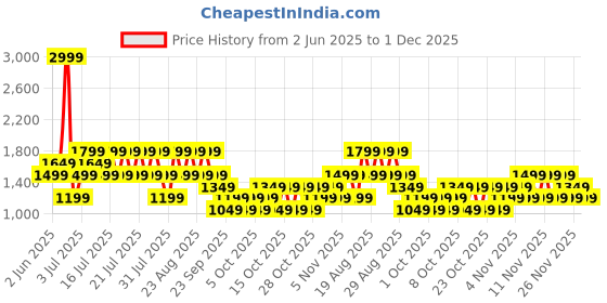 myntra.com NEXT Men Slim Fit Chinos next Price History Graph from 2 Jun 2025 to 30 Nov 2025