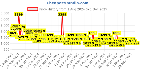 myntra.com NEXT Men Slim Fit Chinos Trousers next Price History Graph from 1 Aug 2024 to 30 Nov 2025