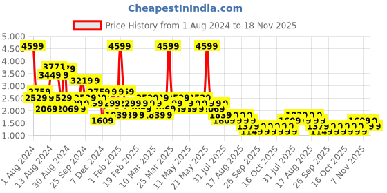 myntra.com NEXT Men Slim Fit Chinos Trousers next Price History Graph from 1 Aug 2024 to 18 Nov 2025