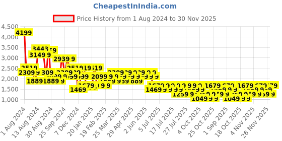 myntra.com NEXT Men Slim Fit Chinos Trousers next Price History Graph from 1 Aug 2024 to 26 Nov 2025