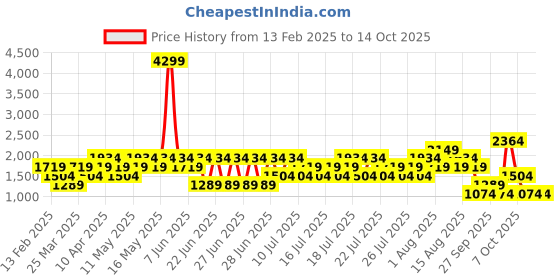 myntra.com NEXT Men Slim Fit Chinos Trousers next Price History Graph from 13 Feb 2025 to 14 Oct 2025