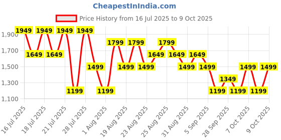 myntra.com NEXT Men Slim Fit Chinos Trousers next Price History Graph from 16 Jul 2025 to 4 Oct 2025