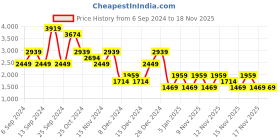myntra.com NEXT Men Slim Fit Denim Shorts next Price History Graph from 6 Sep 2024 to 18 Nov 2025