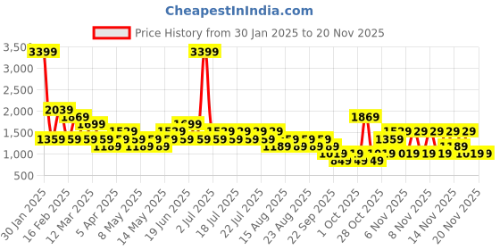 myntra.com NEXT Men Slim Fit Denim Shorts next Price History Graph from 30 Jan 2025 to 19 Nov 2025