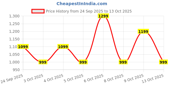myntra.com NEXT Men Slim Fit Joggers next Price History Graph from 24 Sep 2025 to 13 Oct 2025