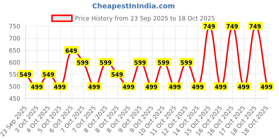 myntra.com NEXT Men Slim Fit Joggers next Price History Graph from 23 Sep 2025 to 18 Oct 2025