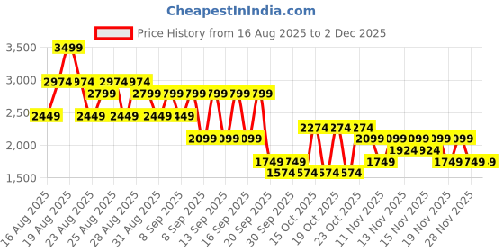 myntra.com NEXT Men Slim Fit Mid-Rise Classic Stretchable Jeans next Price History Graph from 16 Aug 2025 to 28 Nov 2025