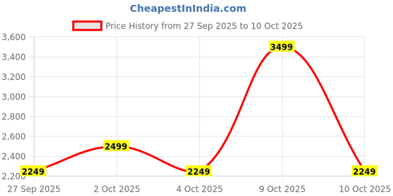 myntra.com NEXT Men Slim Fit Mid-Rise Heavy Fade Stretchable Jeans next Price History Graph from 27 Sep 2025 to 4 Oct 2025