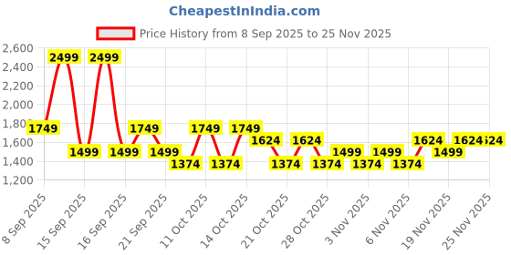 myntra.com NEXT Men Slim Fit Mid-Rise Jeans next Price History Graph from 8 Sep 2025 to 25 Nov 2025