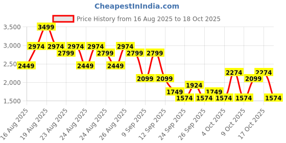 myntra.com NEXT Men Slim Fit Mid-Rise Light Fade Classic Stretchable Jeans next Price History Graph from 16 Aug 2025 to 17 Oct 2025