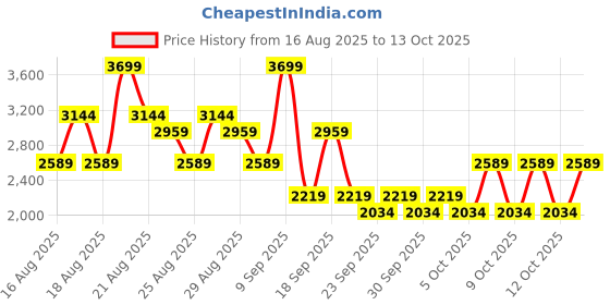 myntra.com NEXT Men Slim Fit Mid-Rise Light Fade Lightweight Stretchable Jeans next Price History Graph from 16 Aug 2025 to 13 Oct 2025