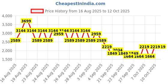 myntra.com NEXT Men Slim Fit Mid-Rise Light Fade Lightweight Stretchable Jeans next Price History Graph from 16 Aug 2025 to 12 Oct 2025