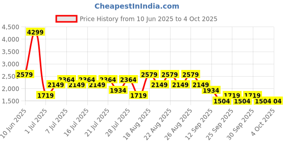 myntra.com NEXT Men Slim Fit Mid-Rise Light Fade Stretchable Jeans next Price History Graph from 10 Jun 2025 to 4 Oct 2025